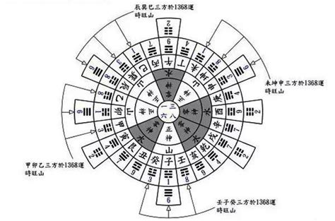 玄空挨星|圖說玄空風水下卦挨星和替卦挨星法之異同